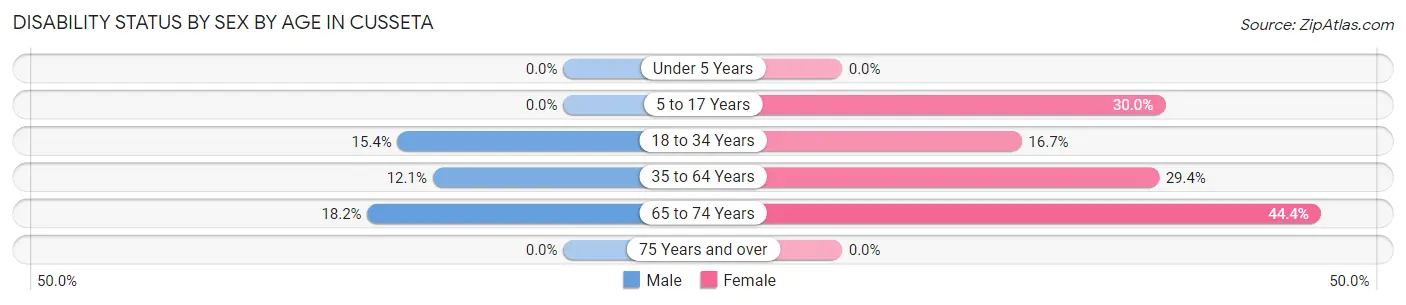 Disability Status by Sex by Age in Cusseta
