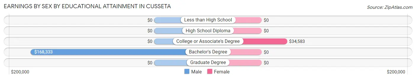 Earnings by Sex by Educational Attainment in Cusseta