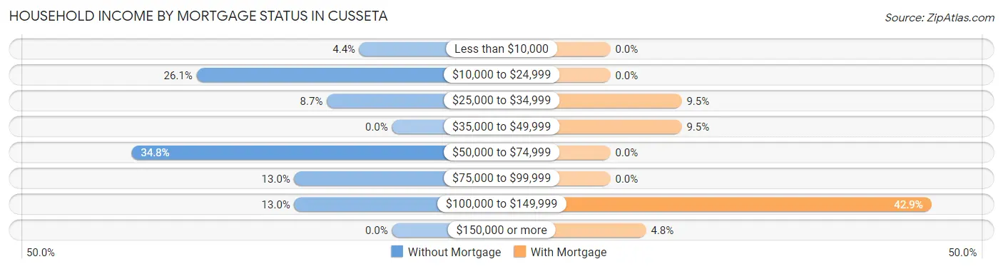 Household Income by Mortgage Status in Cusseta