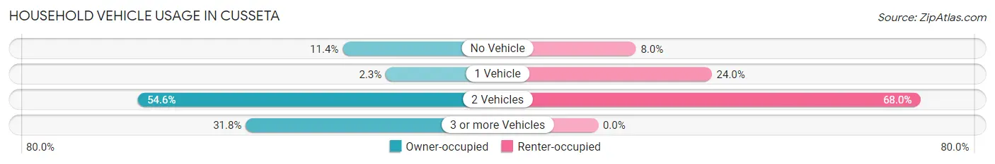 Household Vehicle Usage in Cusseta