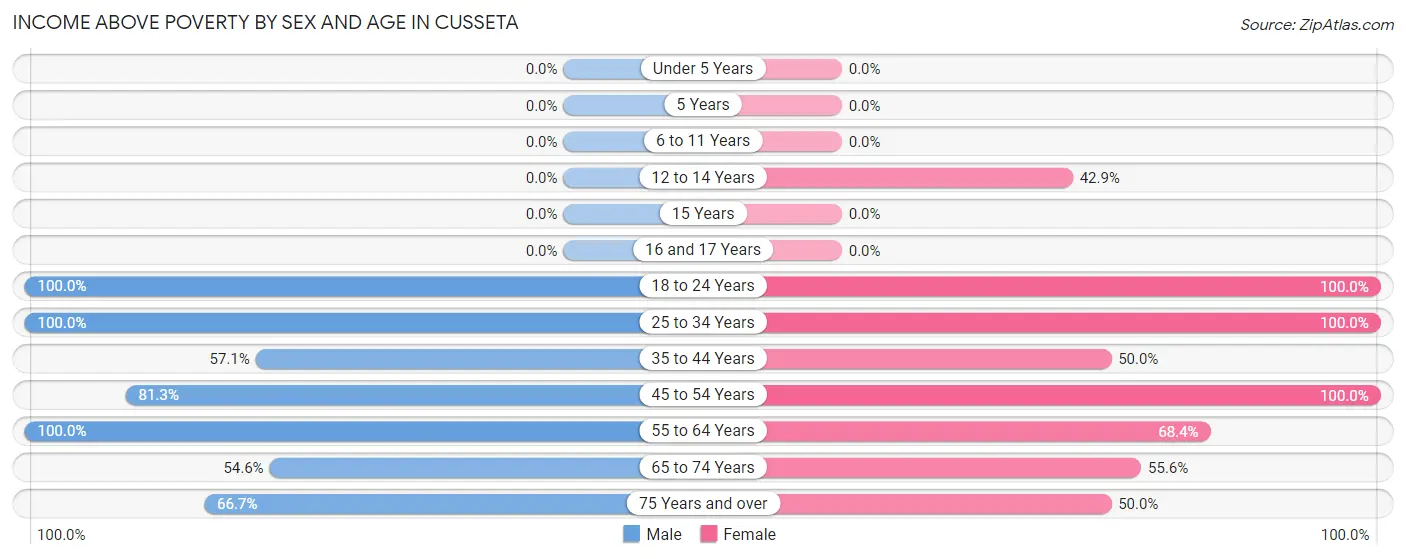 Income Above Poverty by Sex and Age in Cusseta