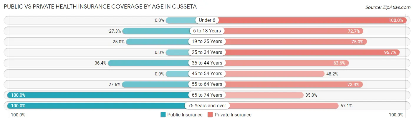 Public vs Private Health Insurance Coverage by Age in Cusseta