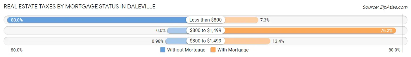 Real Estate Taxes by Mortgage Status in Daleville