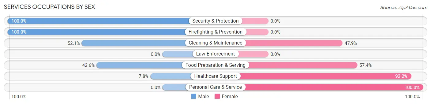 Services Occupations by Sex in Daleville