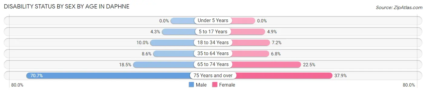 Disability Status by Sex by Age in Daphne