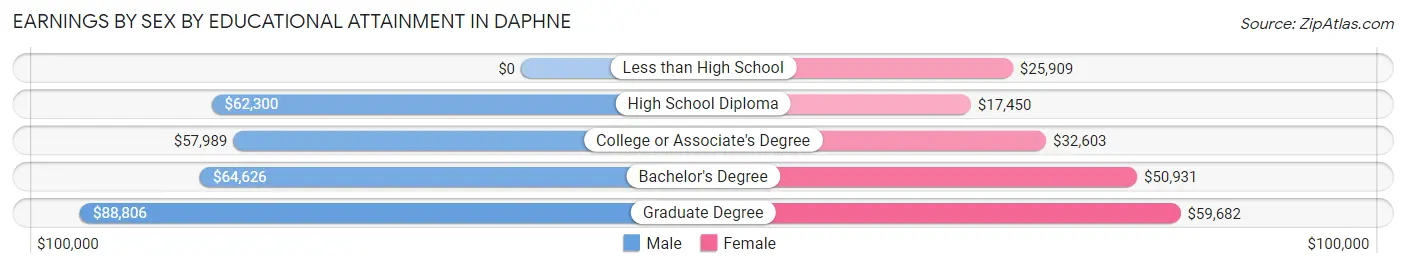 Earnings by Sex by Educational Attainment in Daphne
