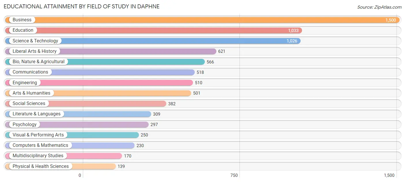 Educational Attainment by Field of Study in Daphne