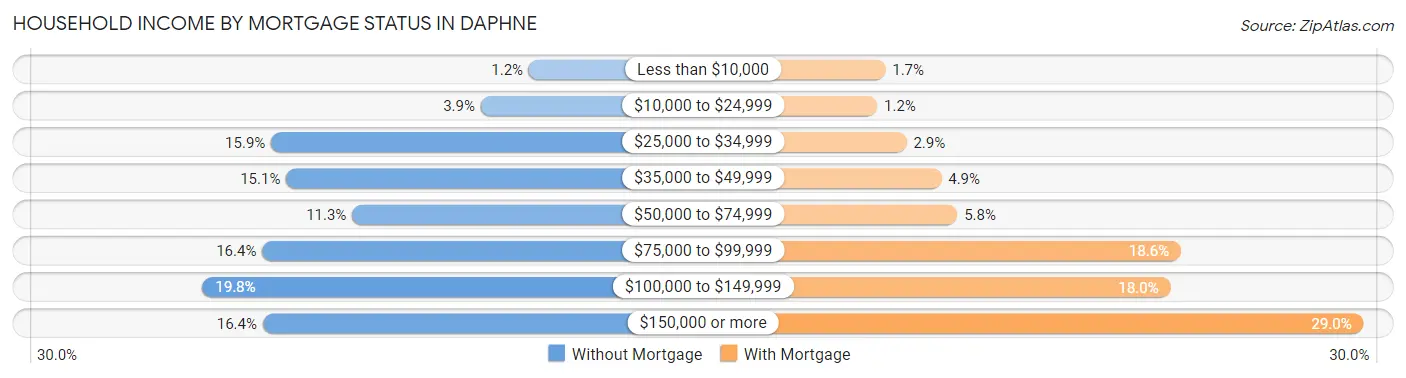 Household Income by Mortgage Status in Daphne