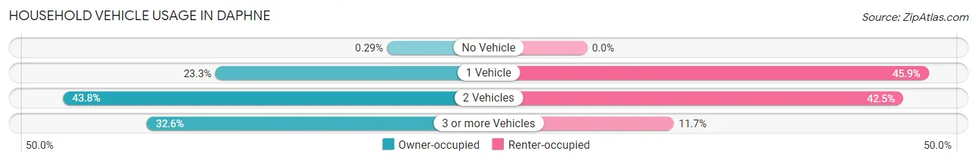 Household Vehicle Usage in Daphne