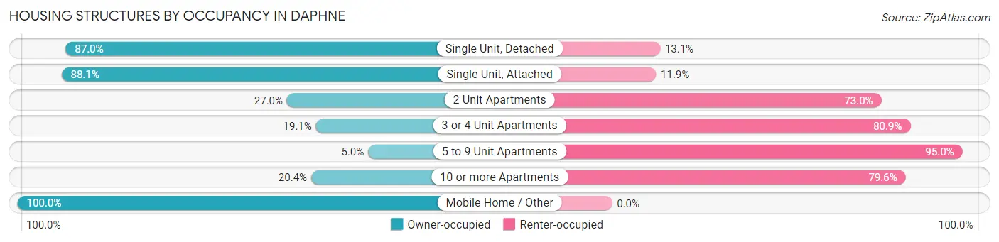 Housing Structures by Occupancy in Daphne