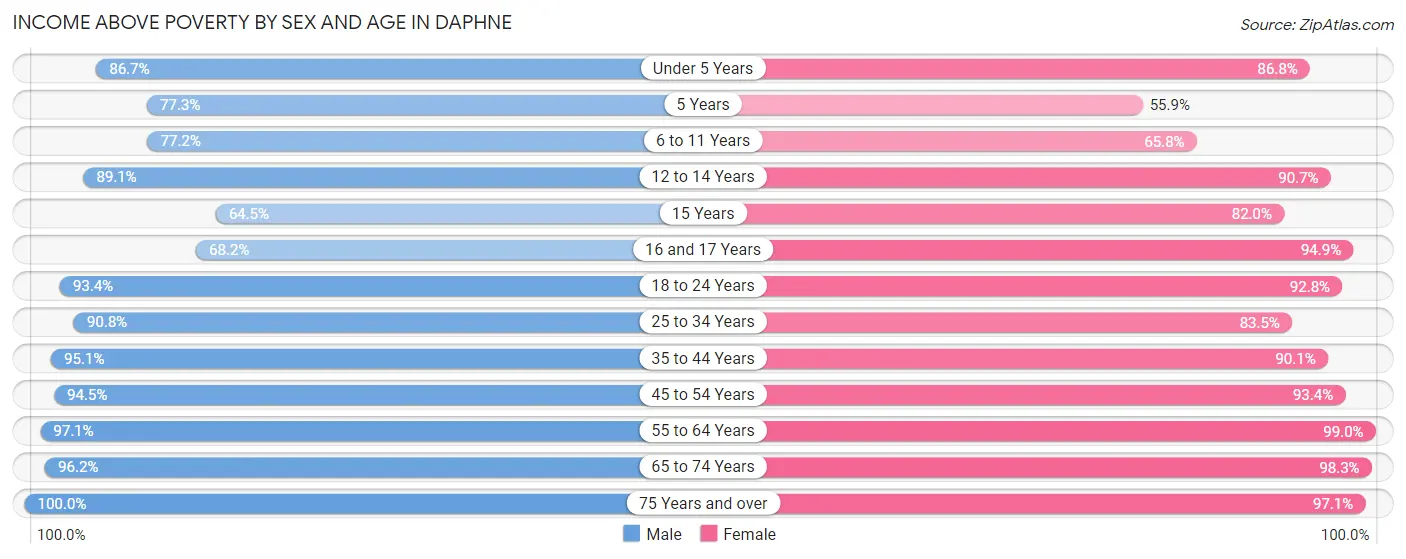 Income Above Poverty by Sex and Age in Daphne