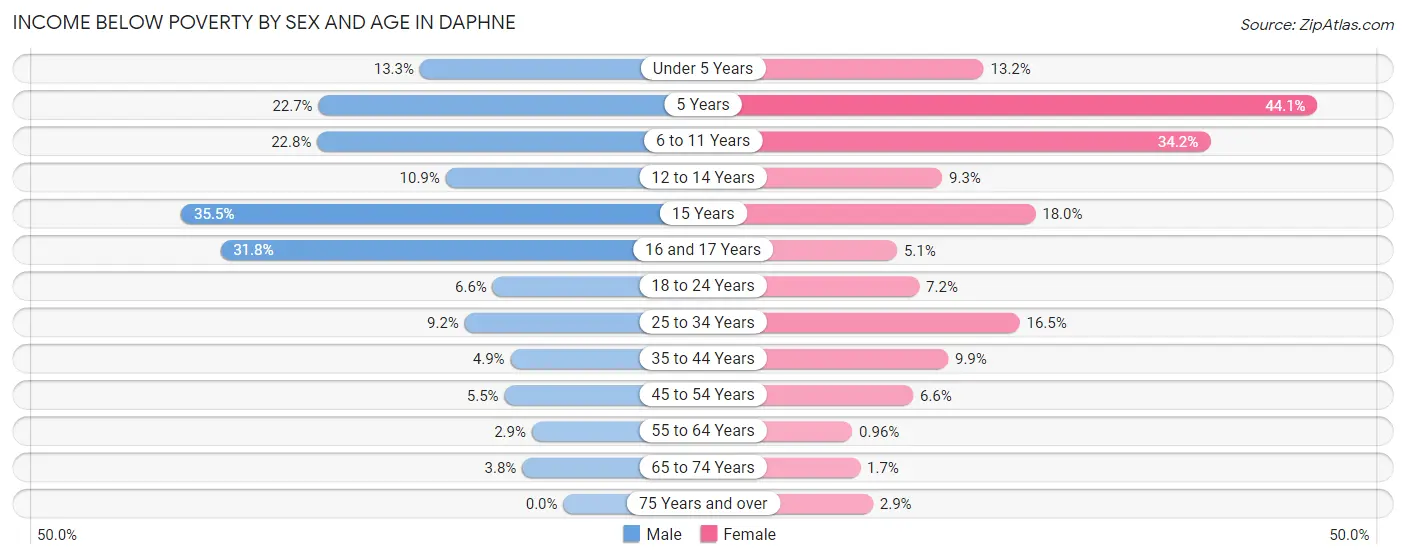 Income Below Poverty by Sex and Age in Daphne