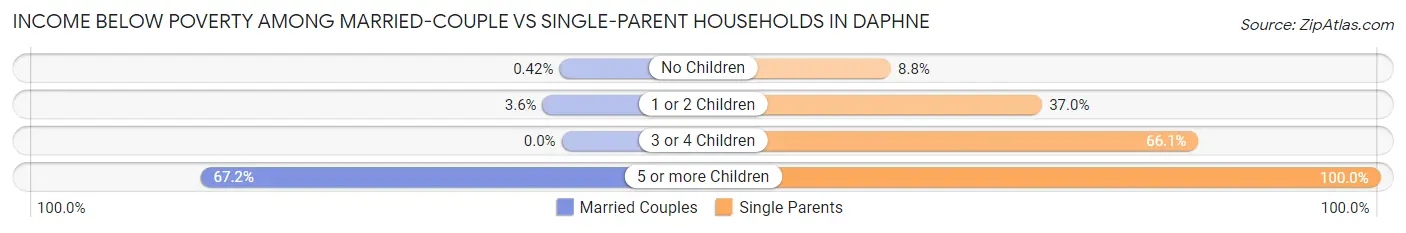 Income Below Poverty Among Married-Couple vs Single-Parent Households in Daphne