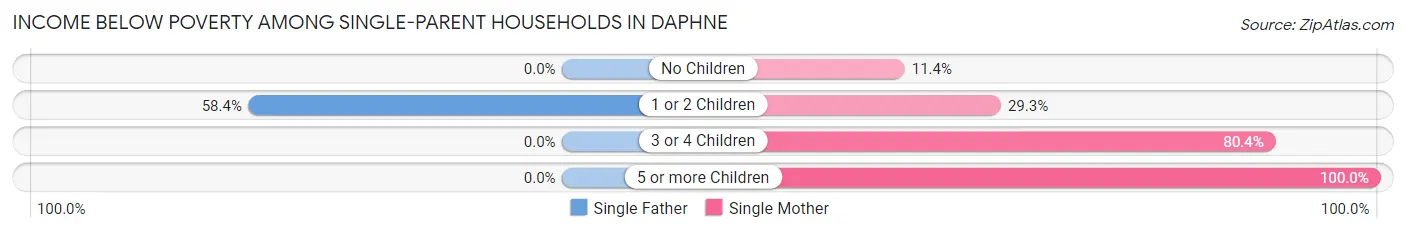Income Below Poverty Among Single-Parent Households in Daphne
