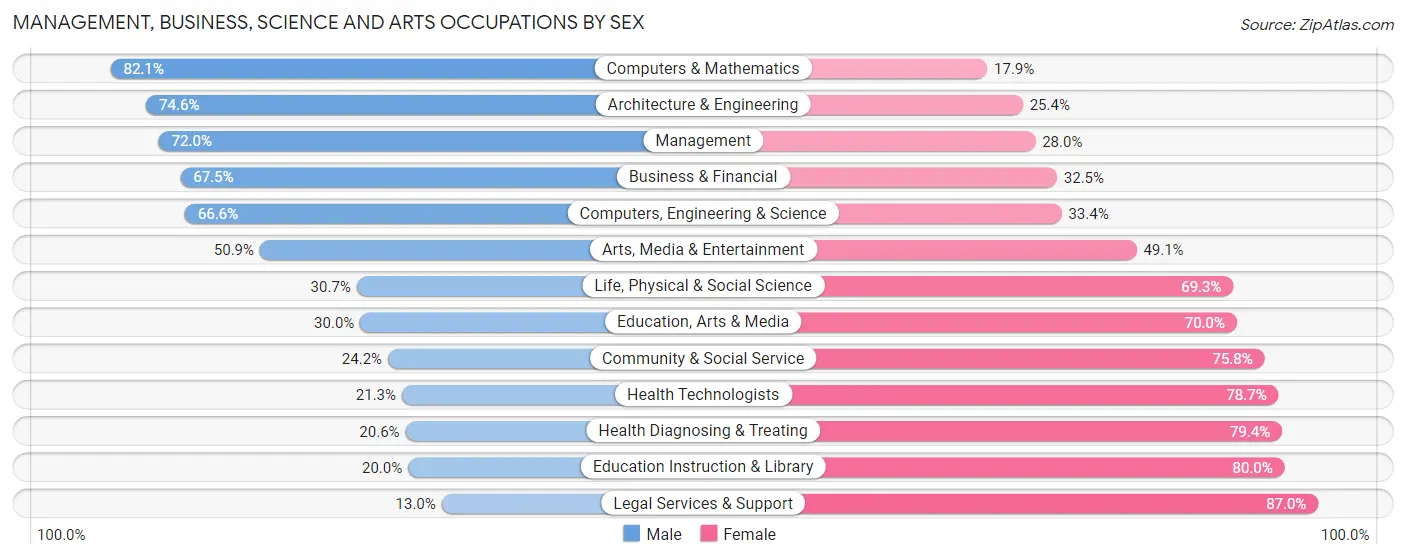 Management, Business, Science and Arts Occupations by Sex in Daphne