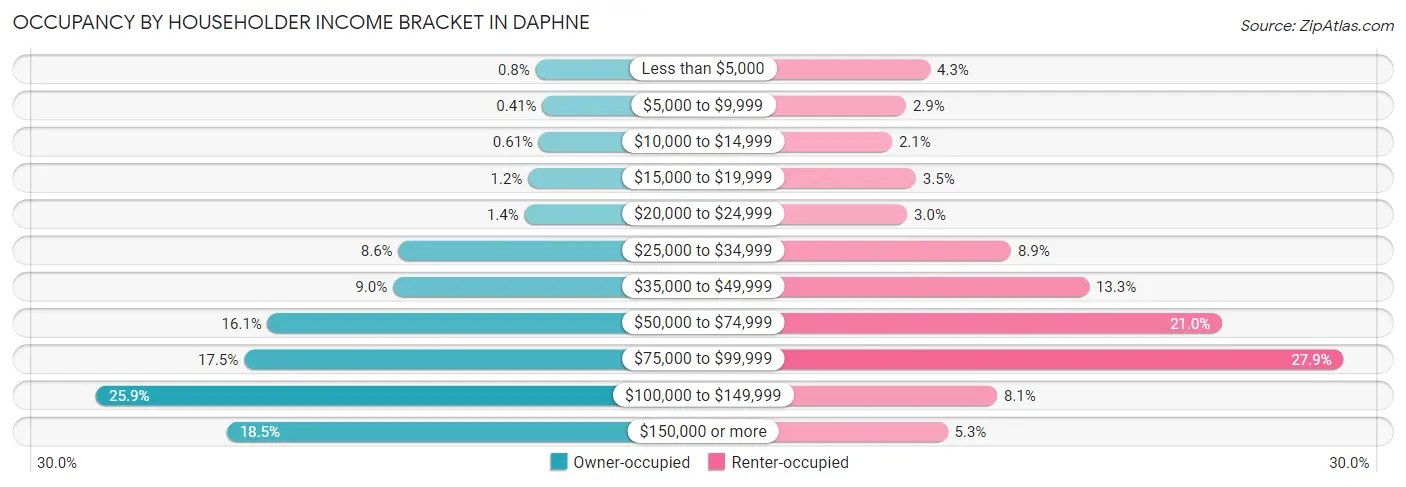Occupancy by Householder Income Bracket in Daphne