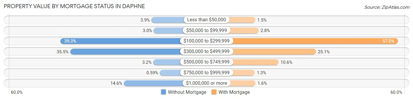 Property Value by Mortgage Status in Daphne