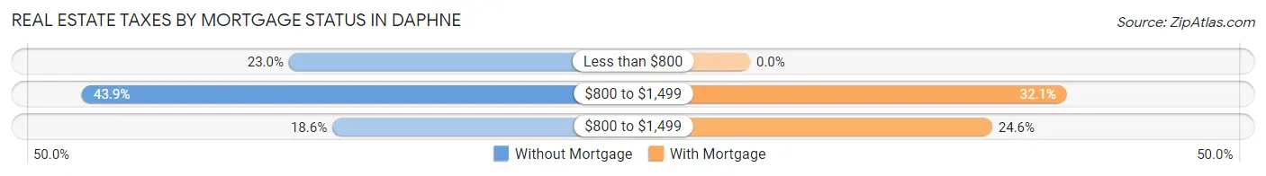 Real Estate Taxes by Mortgage Status in Daphne