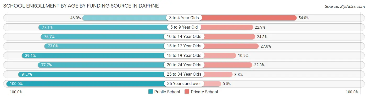 School Enrollment by Age by Funding Source in Daphne