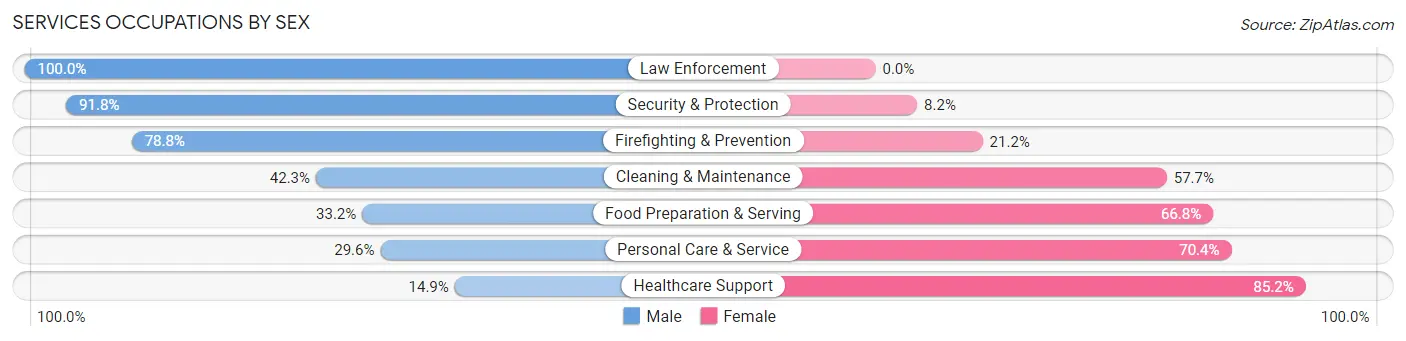 Services Occupations by Sex in Daphne