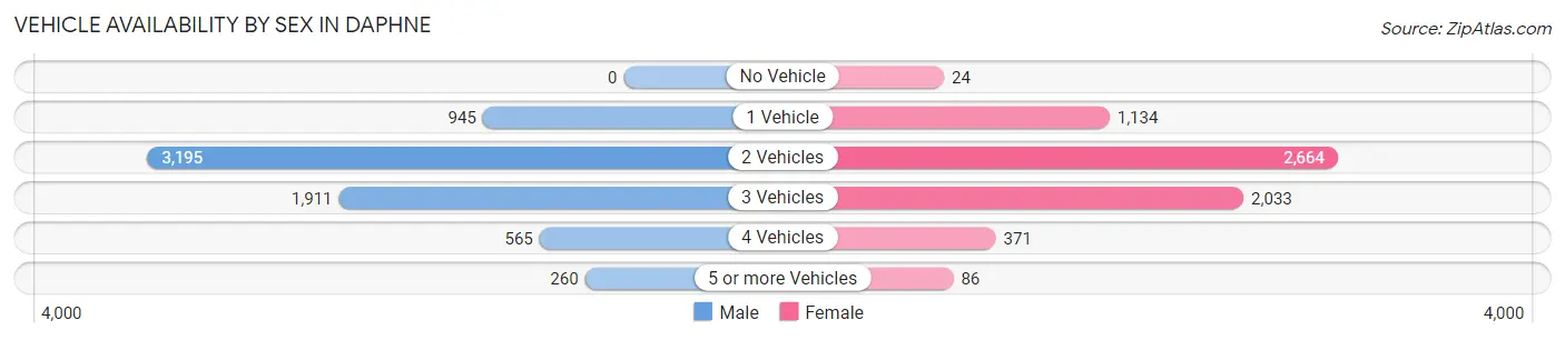 Vehicle Availability by Sex in Daphne