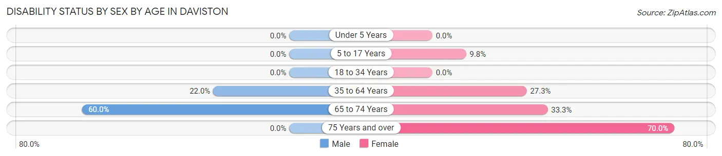 Disability Status by Sex by Age in Daviston