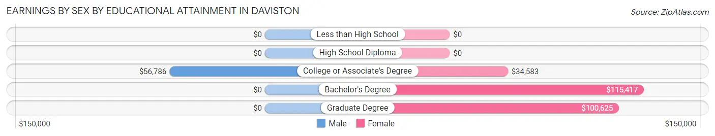 Earnings by Sex by Educational Attainment in Daviston