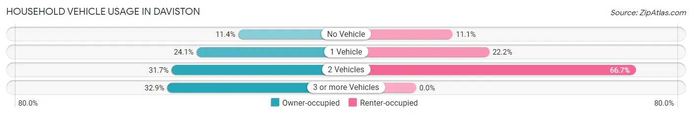 Household Vehicle Usage in Daviston