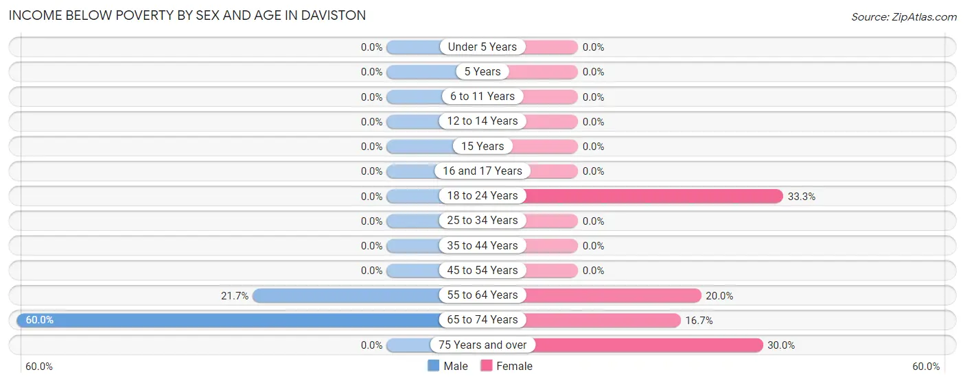 Income Below Poverty by Sex and Age in Daviston