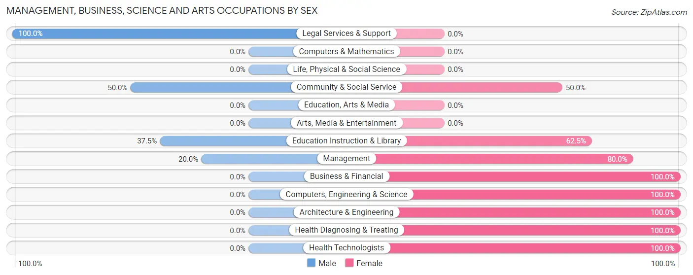 Management, Business, Science and Arts Occupations by Sex in Daviston