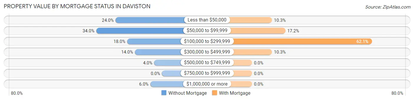 Property Value by Mortgage Status in Daviston
