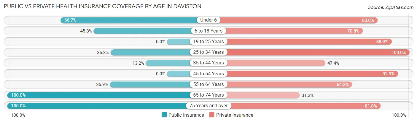 Public vs Private Health Insurance Coverage by Age in Daviston