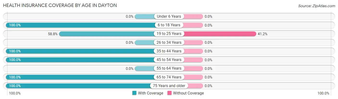 Health Insurance Coverage by Age in Dayton