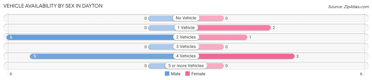Vehicle Availability by Sex in Dayton
