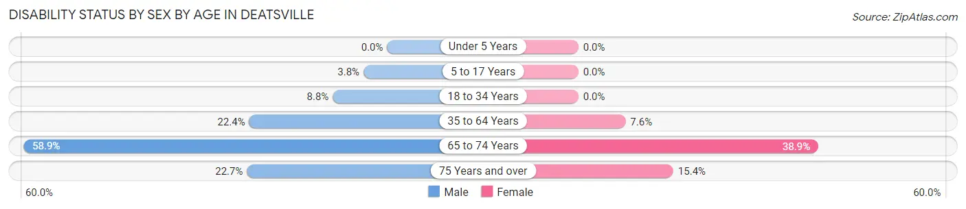 Disability Status by Sex by Age in Deatsville