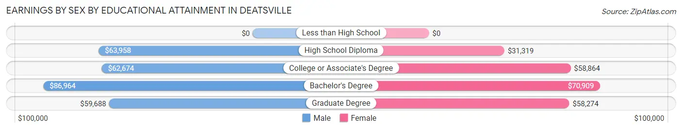 Earnings by Sex by Educational Attainment in Deatsville