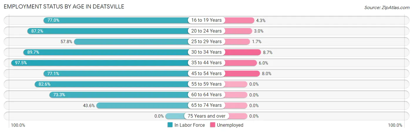 Employment Status by Age in Deatsville