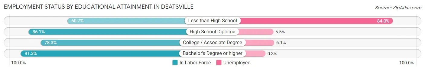 Employment Status by Educational Attainment in Deatsville