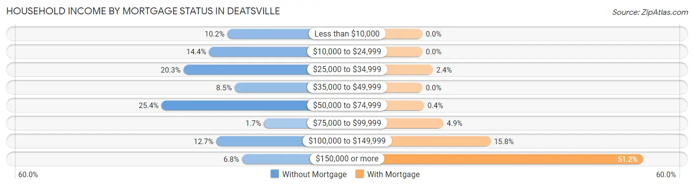 Household Income by Mortgage Status in Deatsville