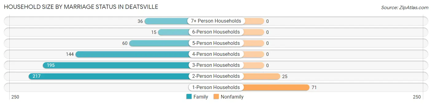 Household Size by Marriage Status in Deatsville