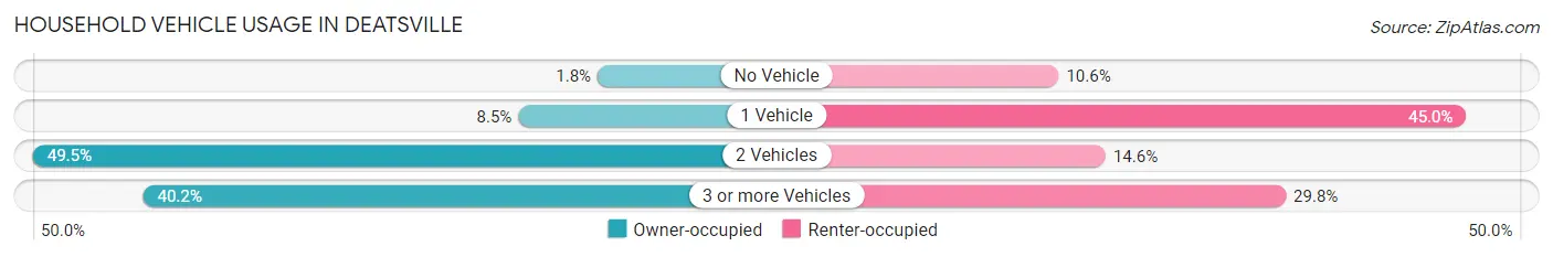 Household Vehicle Usage in Deatsville