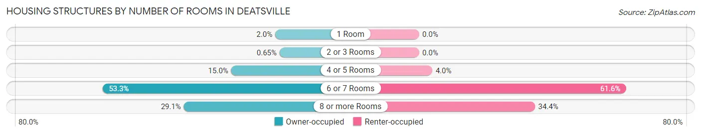Housing Structures by Number of Rooms in Deatsville