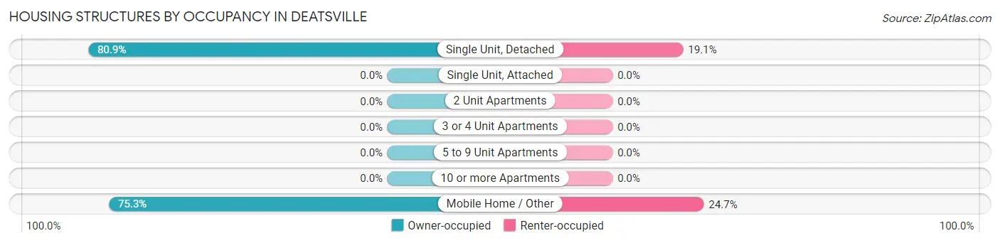 Housing Structures by Occupancy in Deatsville