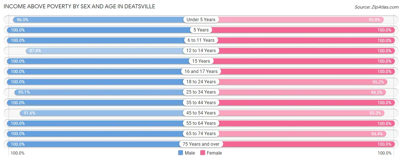Income Above Poverty by Sex and Age in Deatsville
