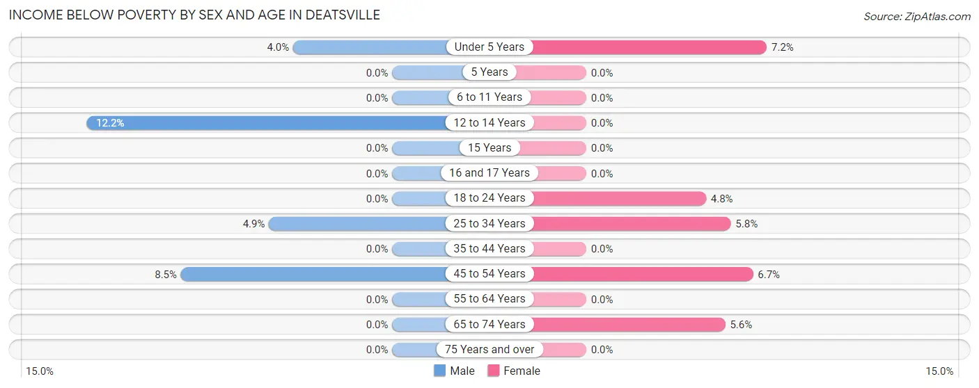 Income Below Poverty by Sex and Age in Deatsville