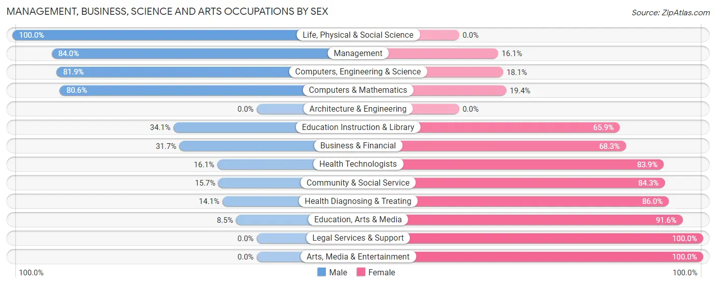 Management, Business, Science and Arts Occupations by Sex in Deatsville