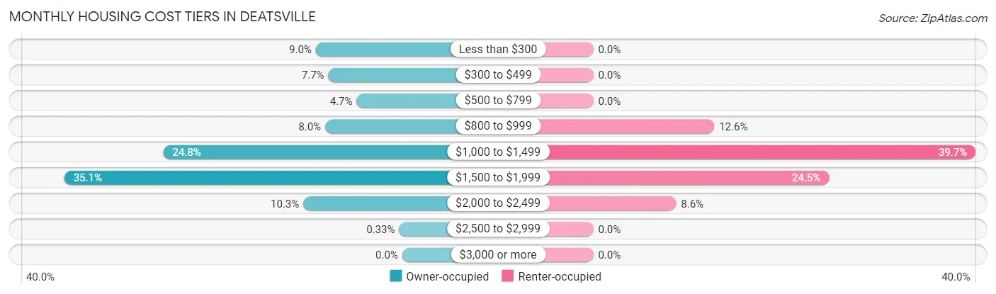 Monthly Housing Cost Tiers in Deatsville