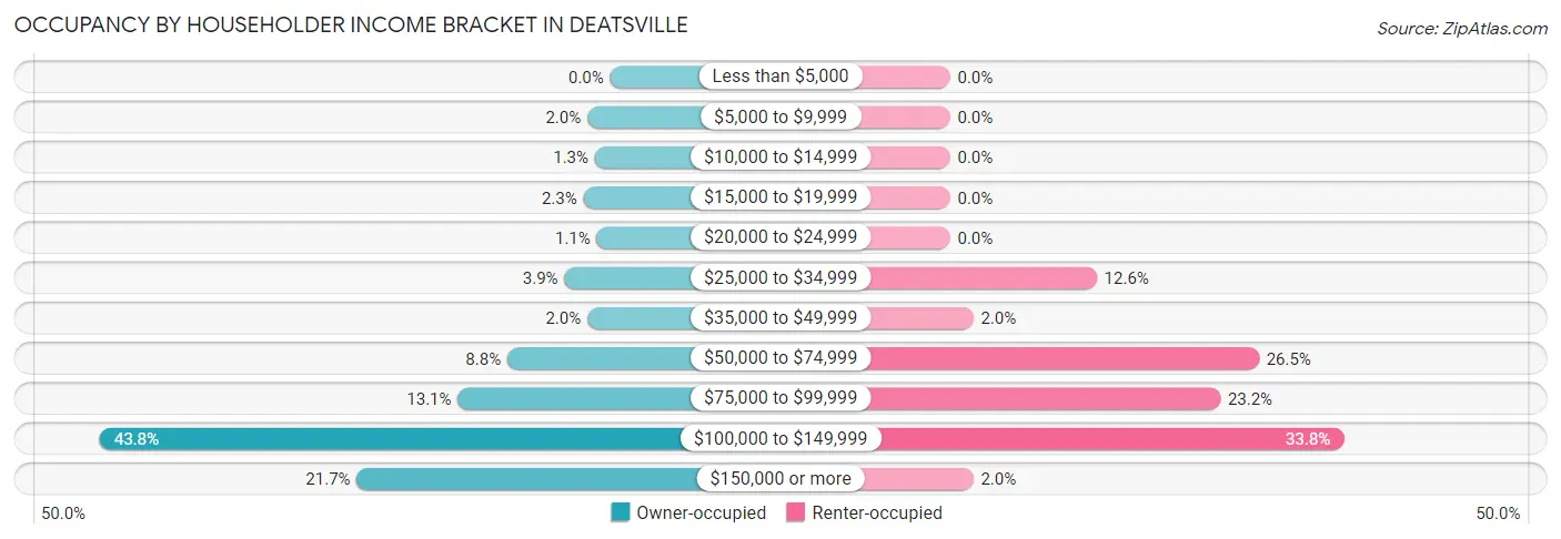 Occupancy by Householder Income Bracket in Deatsville