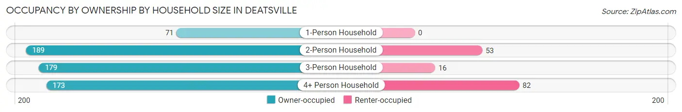 Occupancy by Ownership by Household Size in Deatsville