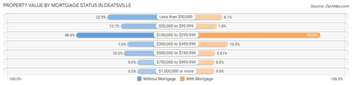 Property Value by Mortgage Status in Deatsville